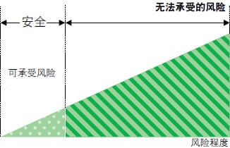 可承受風險