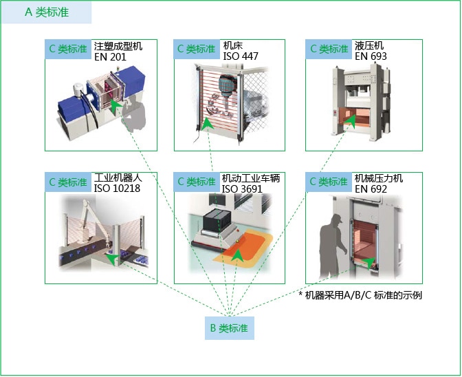 適用安全標準的確定