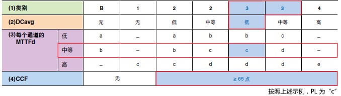 示例： 類別= 3，MTTFd = 中等，DCavg = 低，CCF = ≥65 點