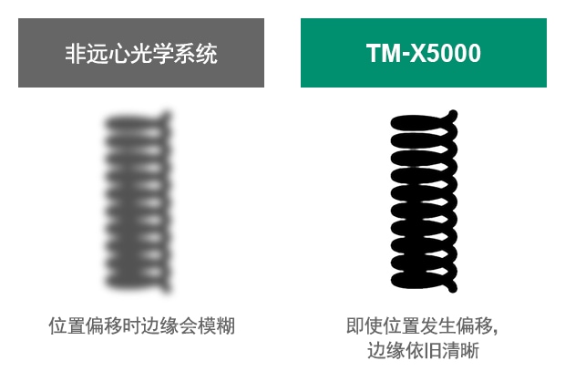 [非遠心光學系統] 位置偏移時邊緣會模糊 / [TM-X5000] 即使位置發生偏移，邊緣依舊清晰