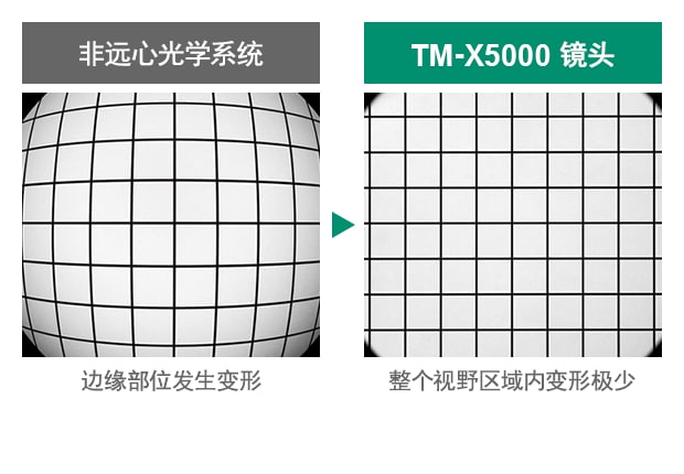 [非遠心光學系統] 邊緣部位發生變形 / [TM-X5000 鏡頭] 整個視野區域內變形極少